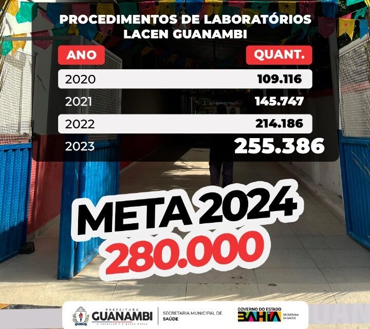 LACEN Guanambi mais que dobrou a quantidade de atendimentos em três anos