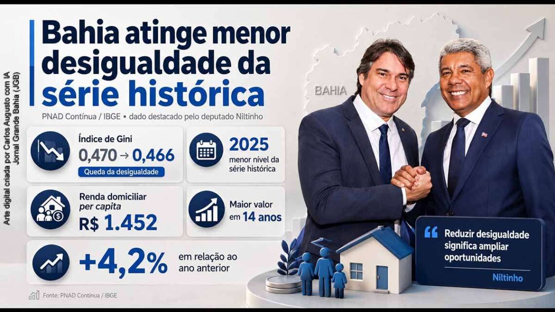 Desigualdade na Bahia atinge menor nível histórico sob gestão Jerônimo
